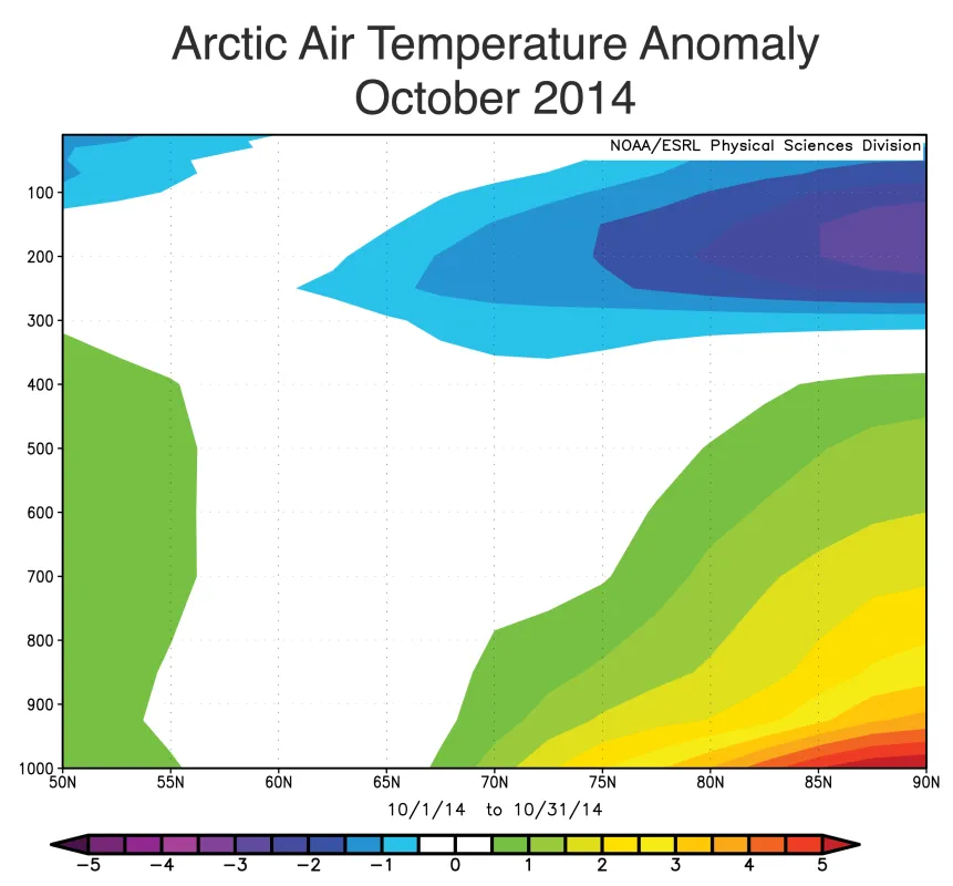 This figure shows average air temperature anomalies for October 2014 at each latitude from 50 North (left side of axis) to 90 North (right side of axis). The Y axis shows air pressure in millibars, indicating height above the surface.