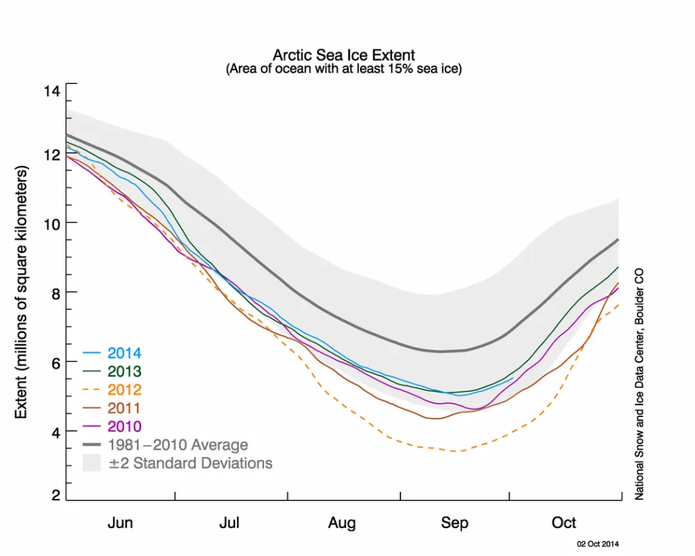 The graph above shows Arctic sea ice extent as of October 2, 2014, along with daily ice extent data for four previous years. 2014 is shown in blue, 2013 in green, 2012 in orange, 2011 in brown, and 2010 in purple. The 1981 to 2010 average is in dark gray. 