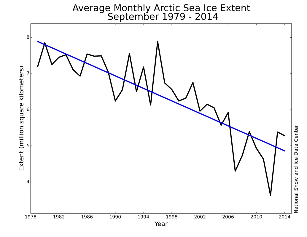 Monthly September ice extent for 1979 to 2014 shows a decline of 13.3% per decade relative to the 1981 to 2010 average.