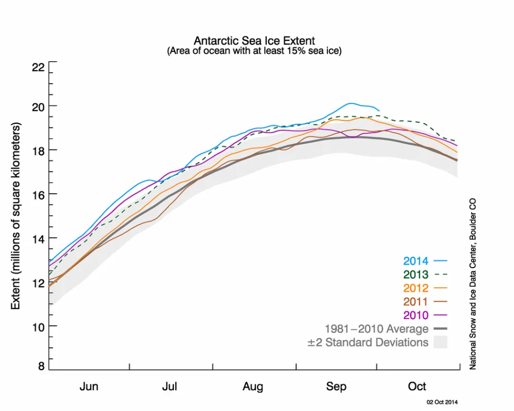 The graph above shows Antarctic sea ice extent as of October 2, 2014, along with daily ice extent data for four previous years. 2014 is shown in blue, 2013 in green, 2012 in orange, 2011 in brown, and 2010 in purple. The 1981 to 2010 average is in dark gray. 