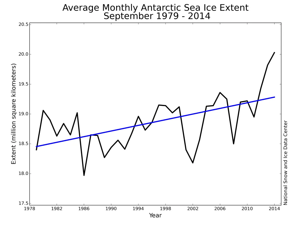 Monthly Antarctic September ice extent for 1979 to 2014 shows an increase of 1.3% per decade relative to the 1981 to 2010 average.