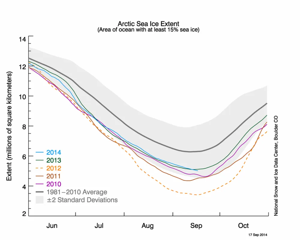 The graph above shows Arctic sea ice extent as of September 17, 2014, along with daily ice extent data for four previous years. 2014 is shown in blue, 2013 in green, 2012 in orange, 2011 in brown, and 2010 in purple. The 1981 to 2010 average is in dark gray.