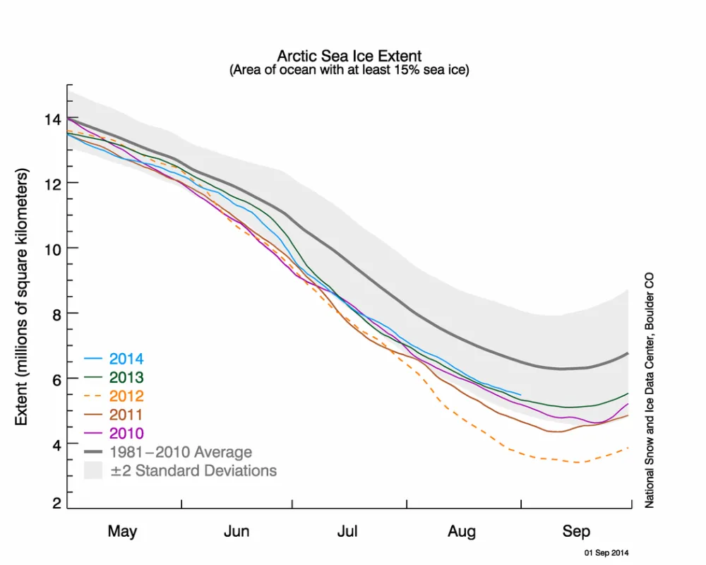 The graph above shows Arctic sea ice extent as of September 1, 2014, along with daily ice extent data for four previous years. 2014 is shown in blue, 2013 in green, 2012 in orange, 2011 in brown, and 2010 in purple. The 1981 to 2010 average is in dark gray.