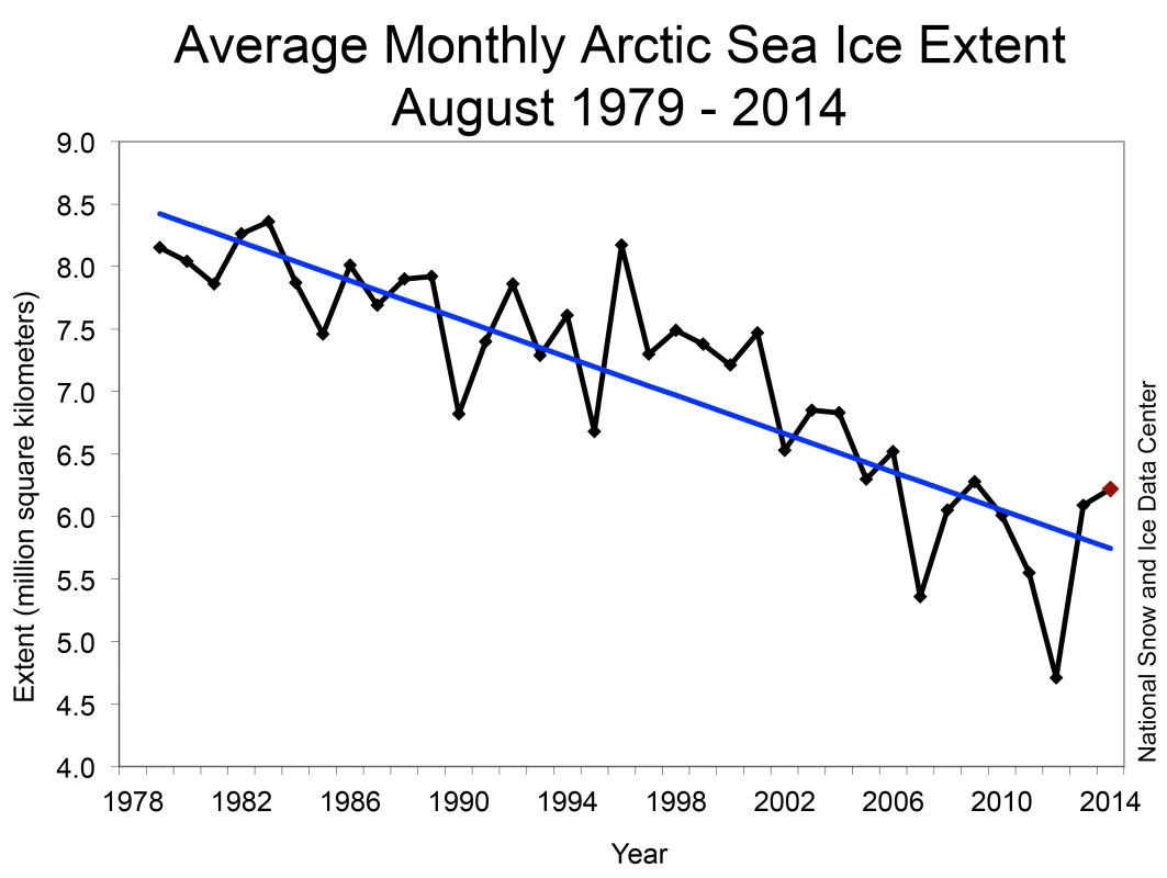 Monthly August ice extent for 1979 to 2014 shows a decline of 10.3% per decade relative to the 1981 to 2010 average.