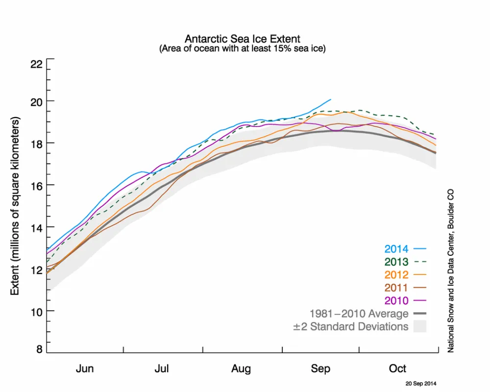  The graph above shows Antarctic sea ice extent as of September 20, 2014, along with daily ice extent data for four previous years. 2014 is shown in blue, 2013 in green, 2012 in orange, 2011 in brown, and 2010 in purple. The 1981 to 2010 average is in dark gray.