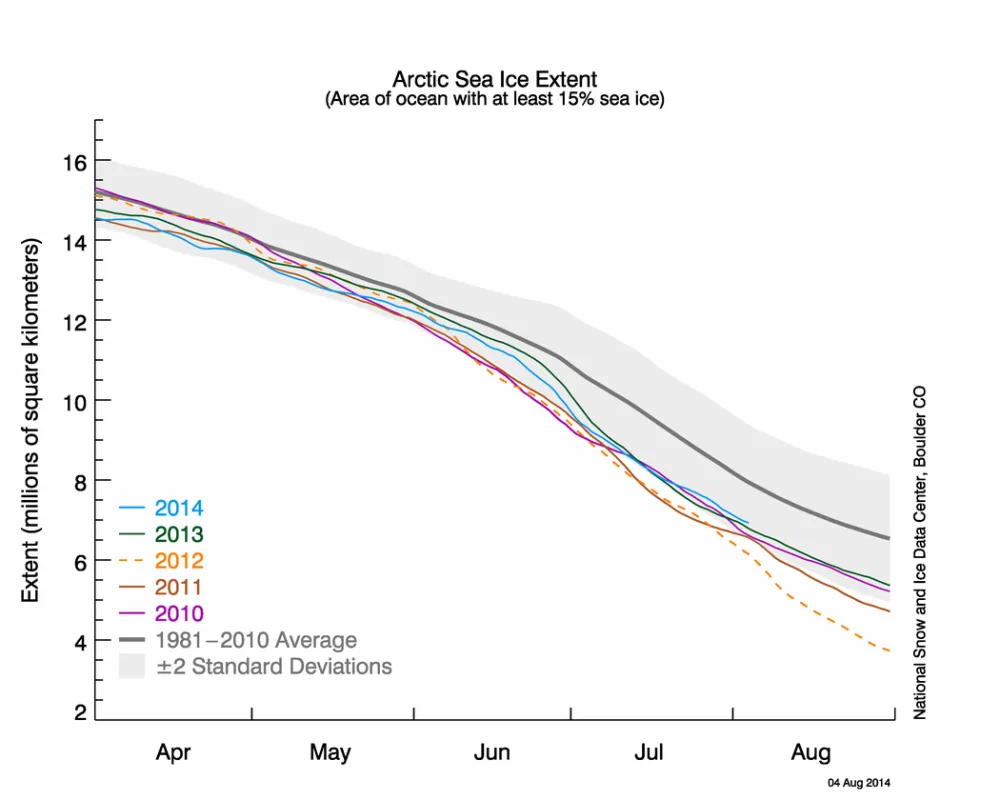 Figure 2. The graph above shows Arctic sea ice extent as of August 4, 2014, along with daily ice extent data for four previous years. 2014 is shown in blue, 2013 in green, 2012 in orange, 2011 in brown, and 2010 in purple. The 1981 to 2010 average is in dark gray.