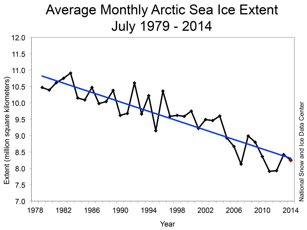 Figure 3. Monthly July ice extent for 1979 to 2014 shows a decline of 7.4% per decade relative to the 1981 to 2010 average.