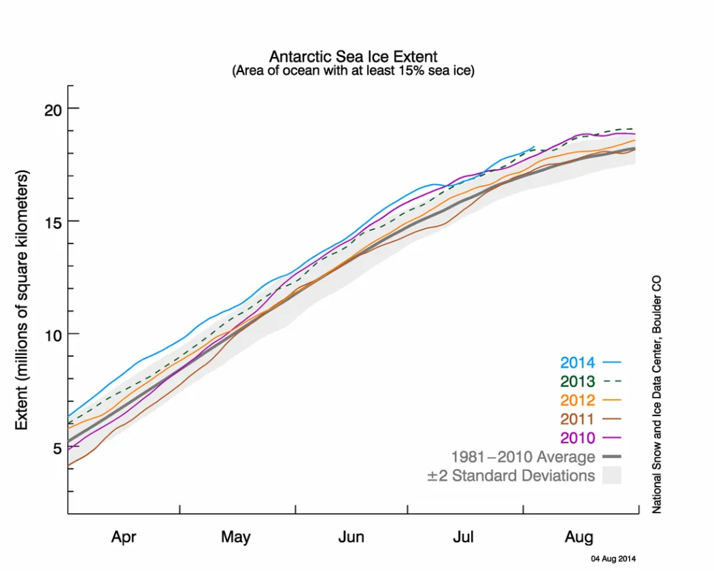 Figure 4b. The graph above shows Antarctic sea ice extent as of August 4, 2014, along with daily ice extent data for four previous years. 2014 is shown in blue, 2013 in green, 2012 in orange, 2011 in brown, and 2010 in purple. The 1981 to 2010 average is in dark gray.