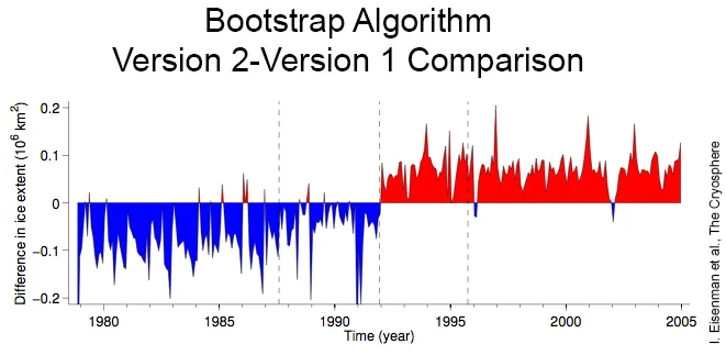 Figure 5. This graph shows the differences in Antarctic sea ice extent between Version 2 and Version 1 of the Bootstrap algorithm. Blue indicates when Version 2 derived values were lower than Version 1; red indicates when Version 2 derived values were higher than Version 1. The vertical dashed lines indicate satellite sensor changes.