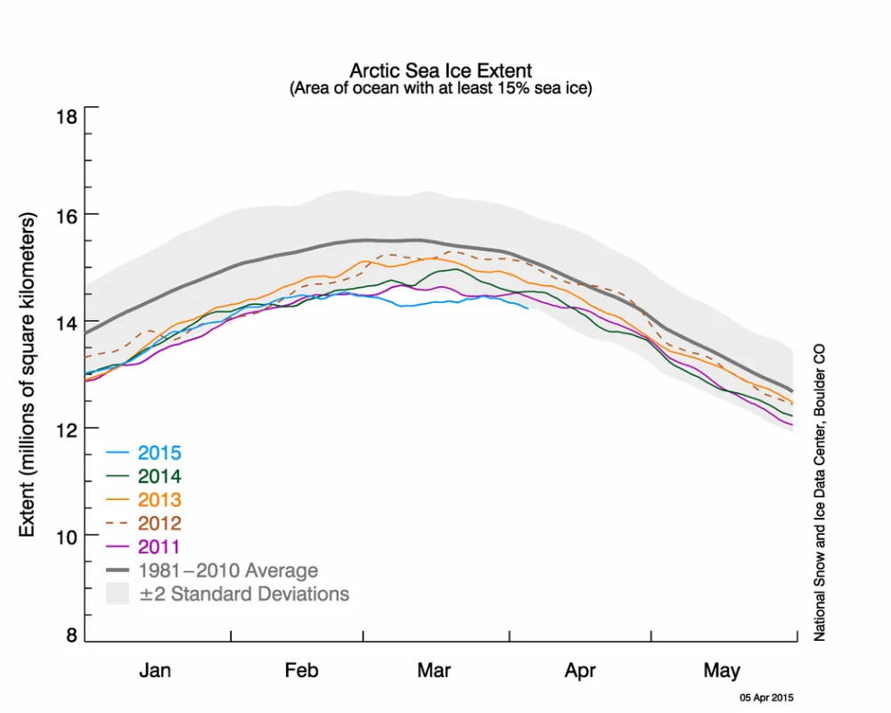 The graph above shows Arctic sea ice extent as of April 5, 2015, along with daily ice extent data for four previous years. 2015 is shown in blue, 2014 in green, 2013 in orange, 2012 in brown, and 2011 in purple. The 1981 to 2010 average is in dark gray.