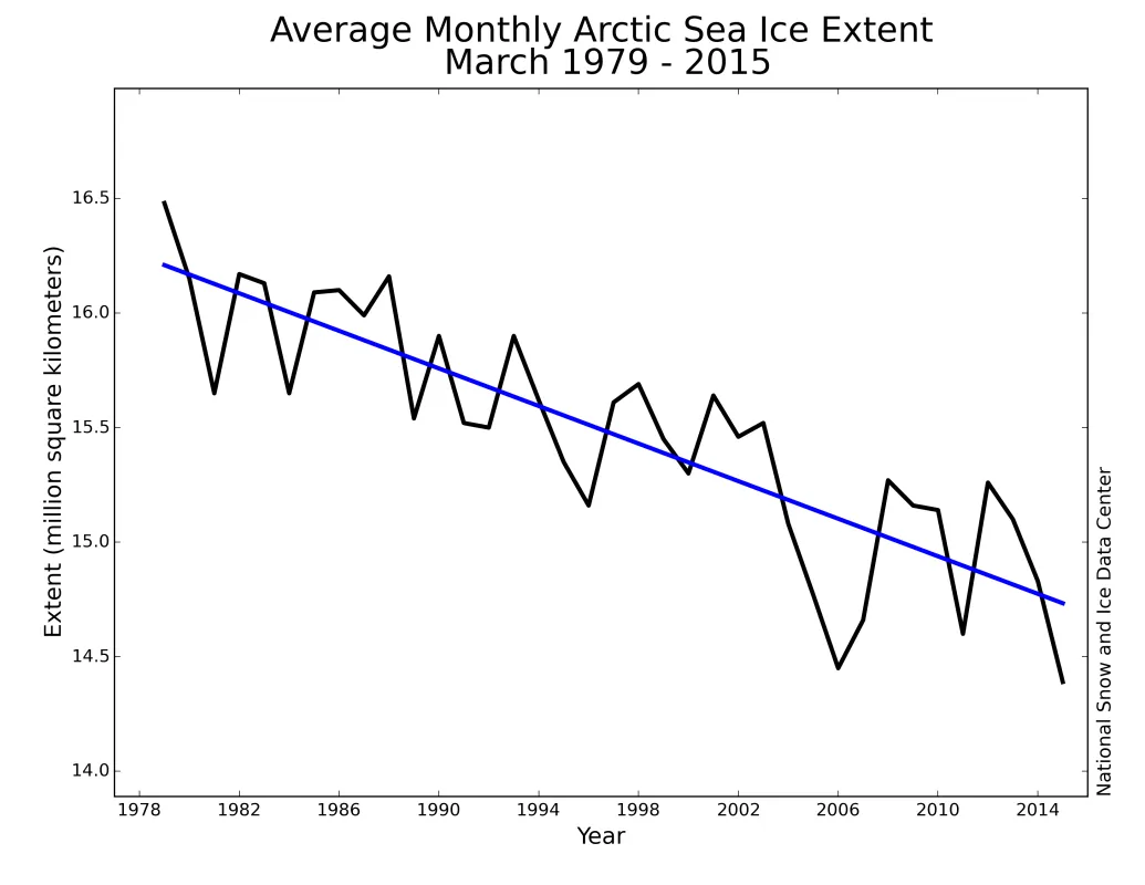 Monthly March ice extent for 1979 to 2015 shows a decline of 2.6% per decade relative to the 1981 to 2010 average.