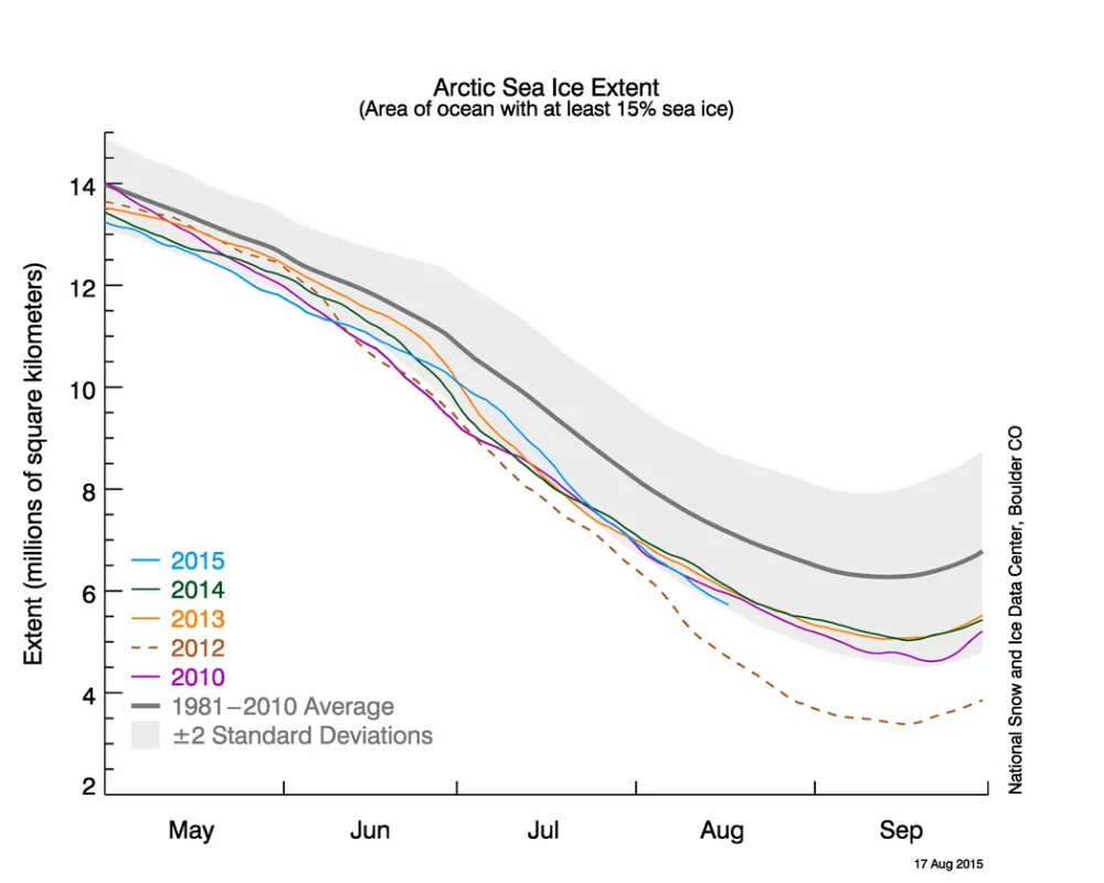  The graph above shows Arctic sea ice extent as of August 16, 2015, along with daily ice extent data for 2014, 2013, 2012, and 2010. 2015 is shown in blue, 2014 in green, 2013 in orange, 2012 in brown, and 2010 in purple. The 1981 to 2010 average is in dark gray.