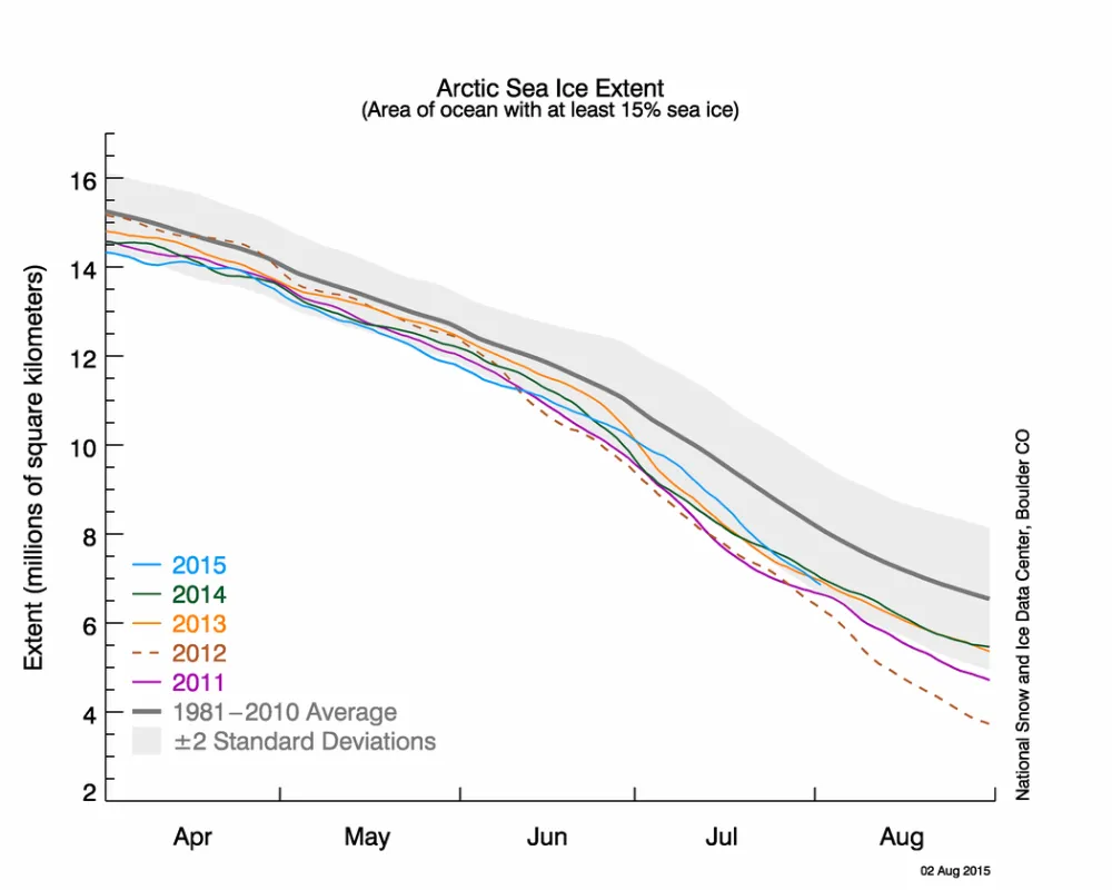 The graph above shows Arctic sea ice extent as of August 2, 2015, along with daily ice extent data for four previous years. 2015 is shown in blue, 2014 in green, 2013 in orange, 2012 in brown, and 2011 in purple. The 1981 to 2010 average is in dark gray. 