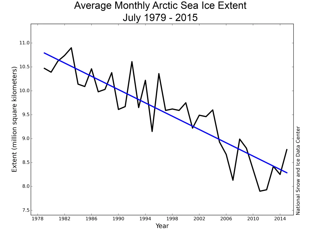 July ice extent for 1979 to 2015 shows a decline of 7.2% per decade relative to the 1981 to 2010 average.