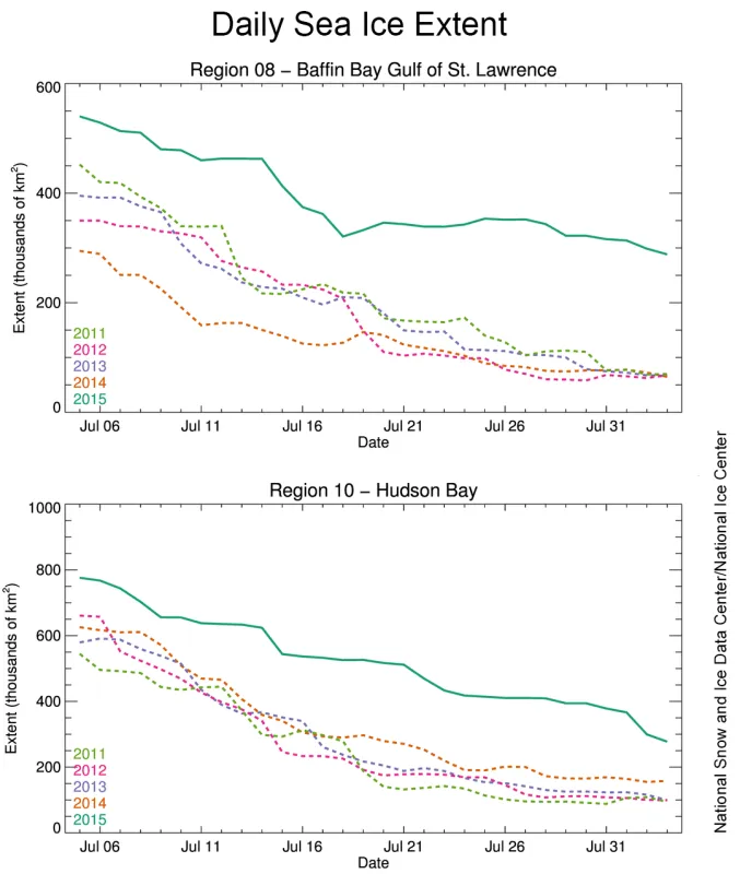 The graphs show daily sea ice extent from July 1, 2015 to August 3, 2015 (solid green line) compared to previous years, for the Baffin and Hudson bays.