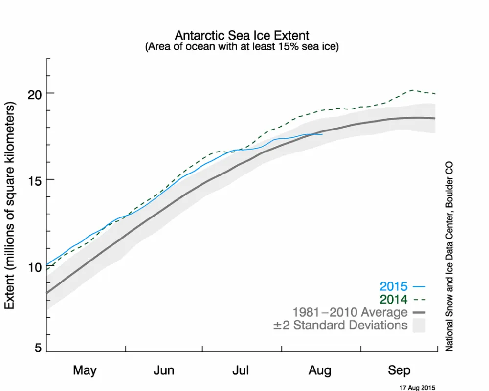 The graph above shows Antarctic sea ice extent as of August 17, 2015, along with daily ice extent data for the record low year. 2015 is shown in blue and 2012 in green. The 1981 to 2010 average is in dark gray.