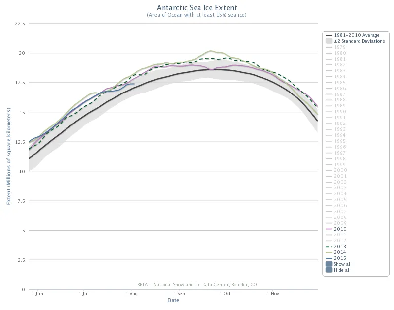  The graph above shows Antarctic sea ice extent as of August 3, 2015, along with daily ice extent data for 2010, 2013, and 2015. 2015 is shown in solid blue, 2014 in green, 2013 in dashed blue, and 2010 in pink. The 1981 to 2010 average is in dark gray.