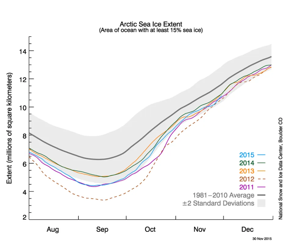 The graph above shows Arctic sea ice extent as of November 30, 2015, along with daily ice extent data for four previous years: 2015, 2014, 2013, 2012, and 2011, and 1981 to 2010 average.