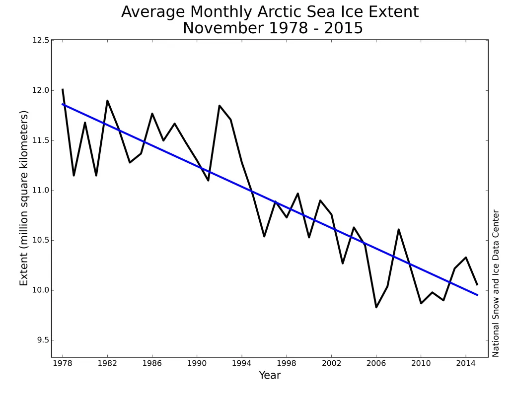 Monthly November ice extent for 1979 to 2015 shows a decline of 4.7% per decade.