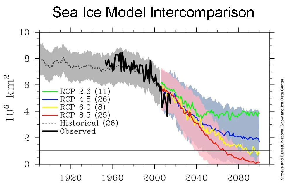 This figure shows projected and hindcasted September sea ice extent (colors and shading) for climate models participating in the Intergovernmental Panel on Climate Change 5th Assessment, along with observations (black line).