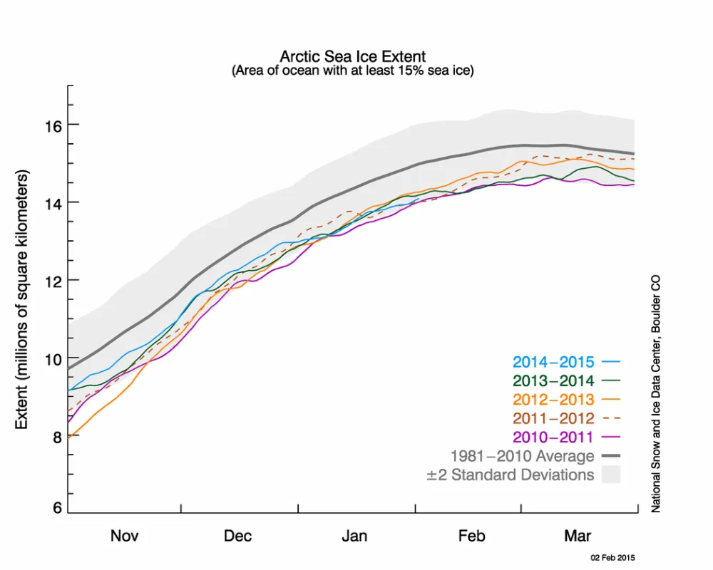 The graph above shows Arctic sea ice extent as of February 2, 2015, along with daily ice extent data for four previous years. 2014 to 2015 is shown in blue, 2013 to 2014 in green, 2012 to 2013 in orange, 2011 to 2012 in brown, and 2010 to 2011 in purple. The 1981 to 2010 average is in dark gray. 