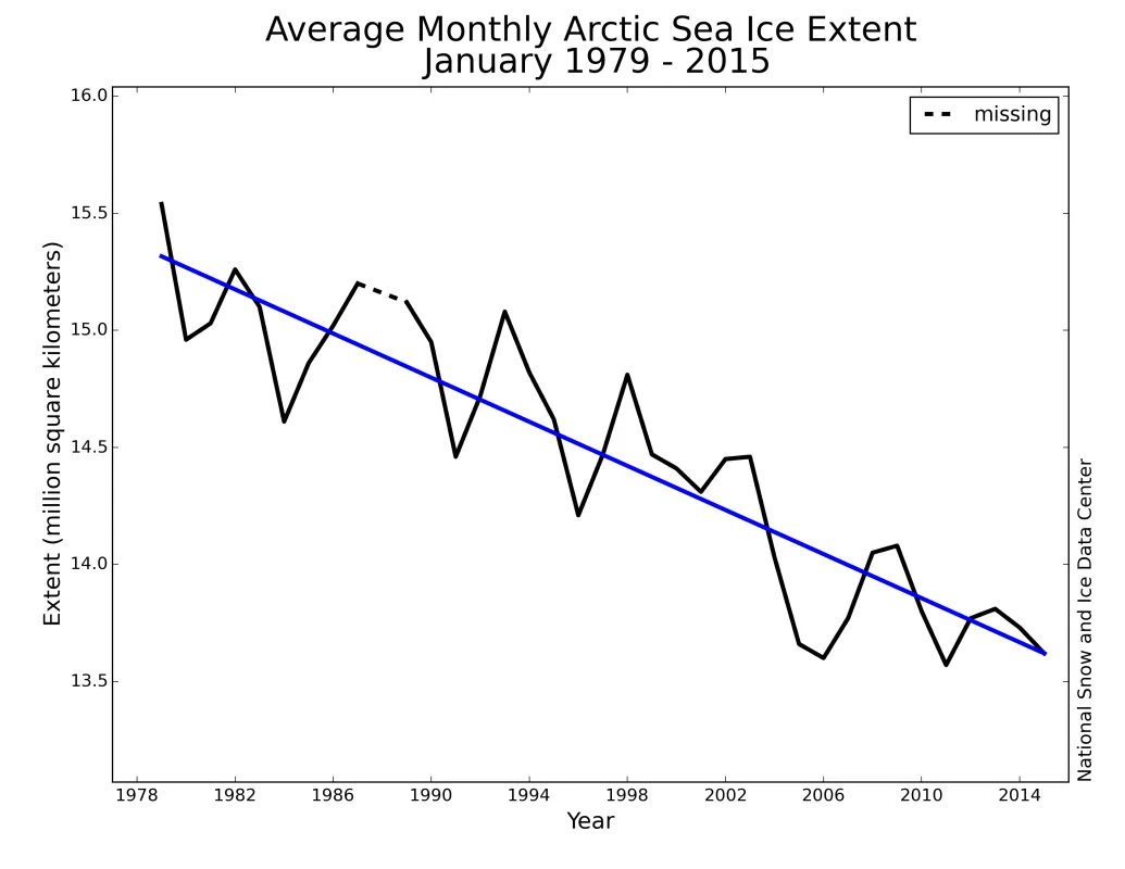 Monthly January ice extent for 1979 to 2015 shows a decline of 3.2% per decade relative to the 1981 to 2010 average.