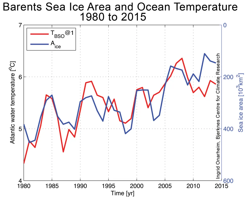 The graph shows Barents Sea ice area (blue line) and ocean temperatures in the Barents Sea Opening (red line) from 1980 to 2015. 