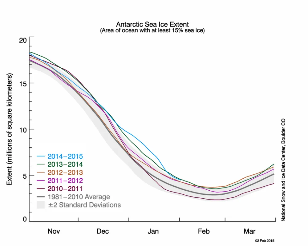  The graph above shows Antarctic sea ice extent as of February 2, 2015, along with daily ice extent data for four previous years. 2014 to 2015 is shown in blue, 2013 to 2014 in green, 2012 to 2013 in orange, 2011 to 2012 in brown, and 2010 to 2011 in purple. The 1981 to 2010 average is in dark gray. 