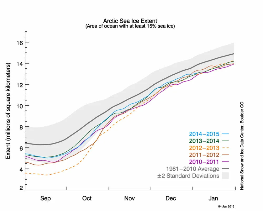 The graph above shows Arctic sea ice extent as of January 4, 2015, along with daily ice extent data for four previous years. 2014 to 2015 is shown in blue, 2013 to 2014 in green, 2012 to 2013 in orange, 2011 to 2012 in brown, and 2010 to 2011 in purple. The 1981 to 2010 average is in dark gray.