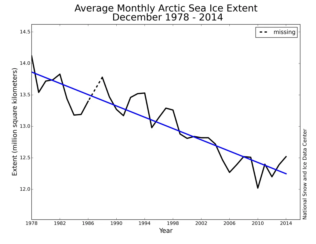 Monthly December ice extent for 1979 to 2014 shows a decline of 3.4% per decade relative to the 1981 to 2010 average.