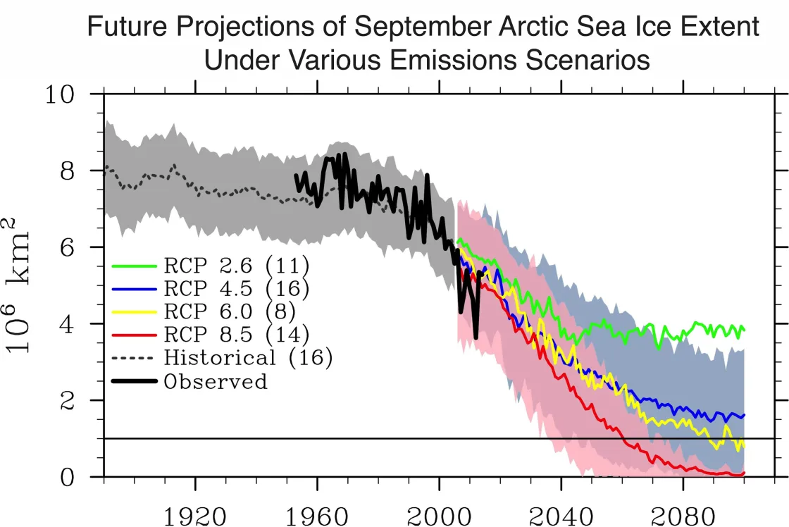  This graph shows future projections of September sea ice extent under various future greenhouse gas emission levels.