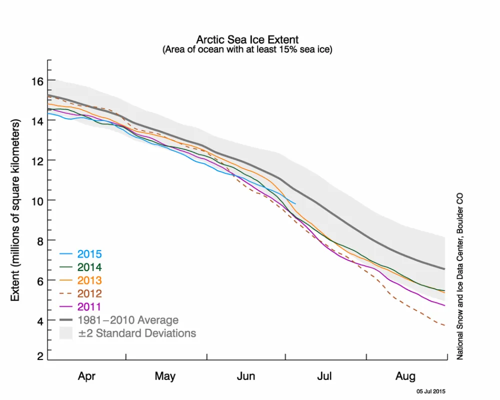  The graph above shows Arctic sea ice extent as of July 5, 2015, along with daily ice extent data for four previous years. 2015 is shown in blue, 2014 in green, 2013 in orange, 2012 in brown, and 2011 in purple. The 1981 to 2010 average is in dark gray. 