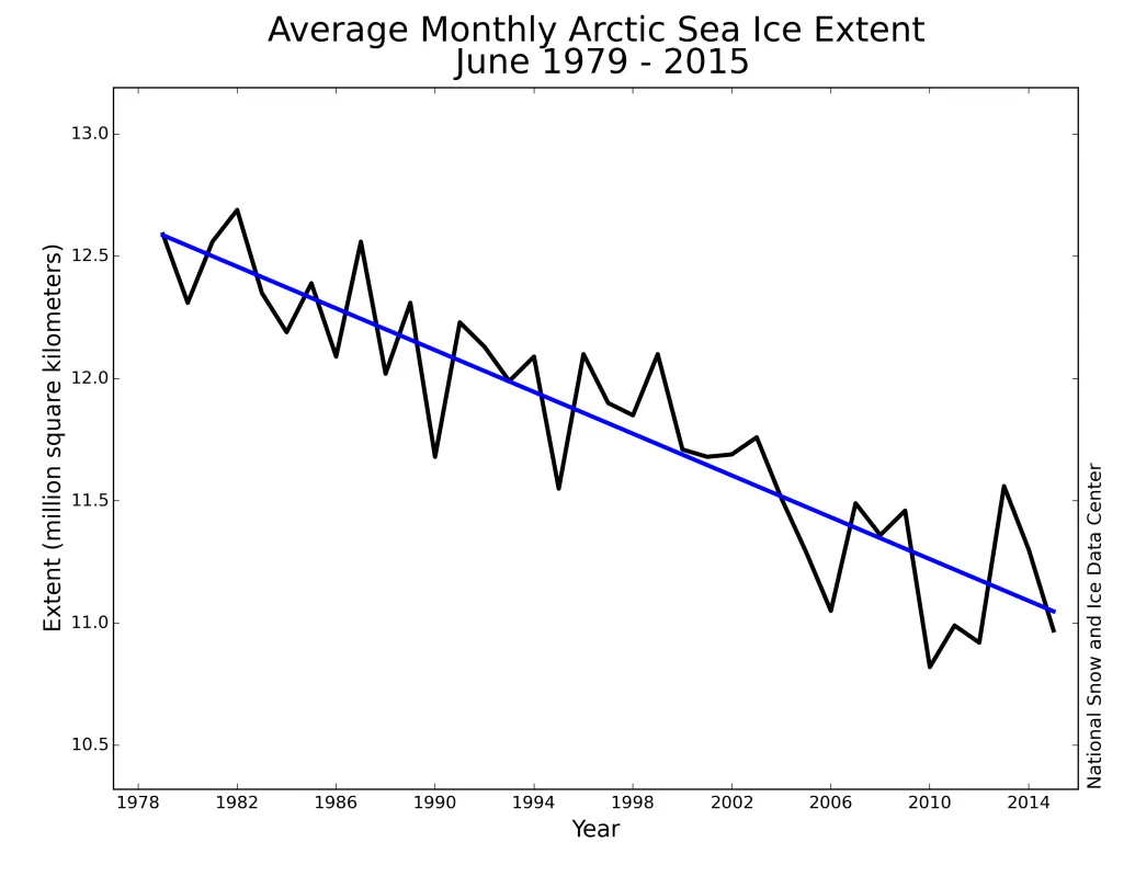 Monthly June ice extent for 1979 to 2015 shows a decline of 3.6% per decade relative to the 1981 to 2010 average.