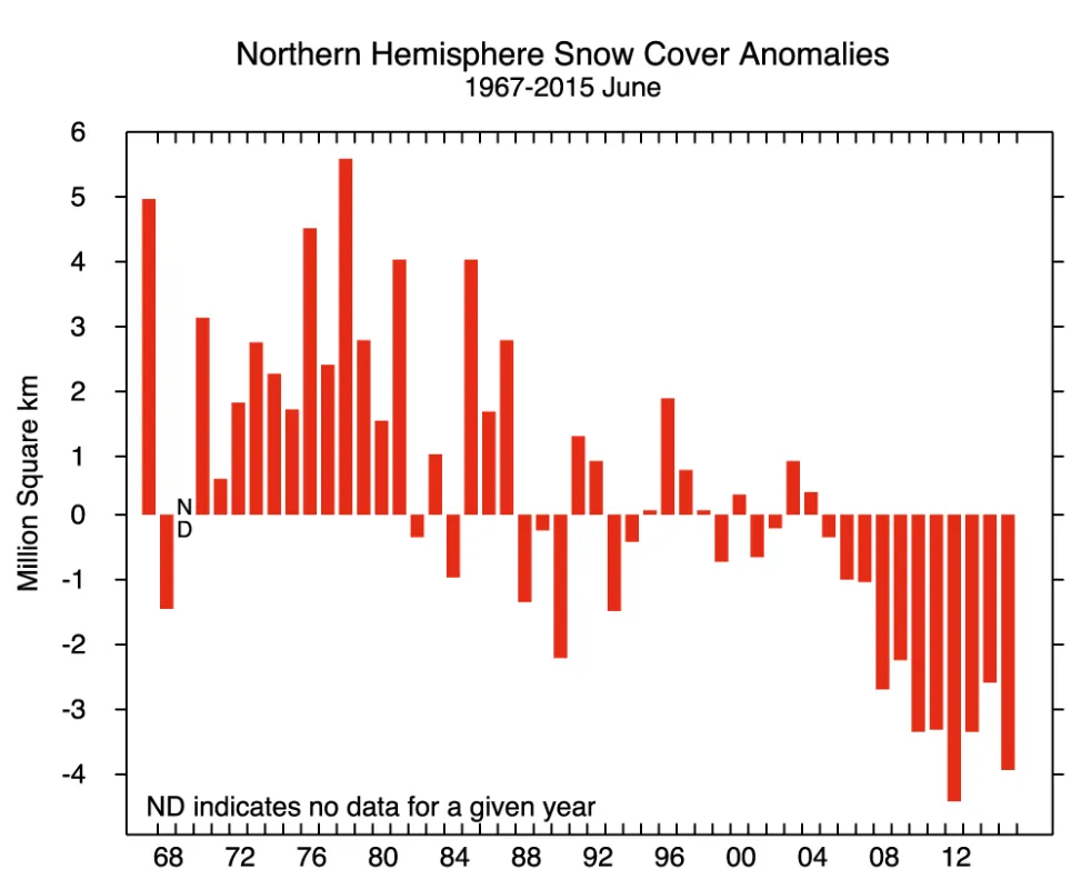 The graphs shows snow cover extent anomalies in the Northern Hemisphere for June from 1967 to 2015. The anomaly is relative to the 1981 to 2010 average.