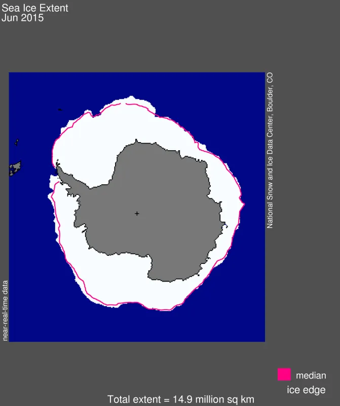  Antarctic sea ice extent for June 2015 was 14.9 million square kilometers (5.76 million square miles)