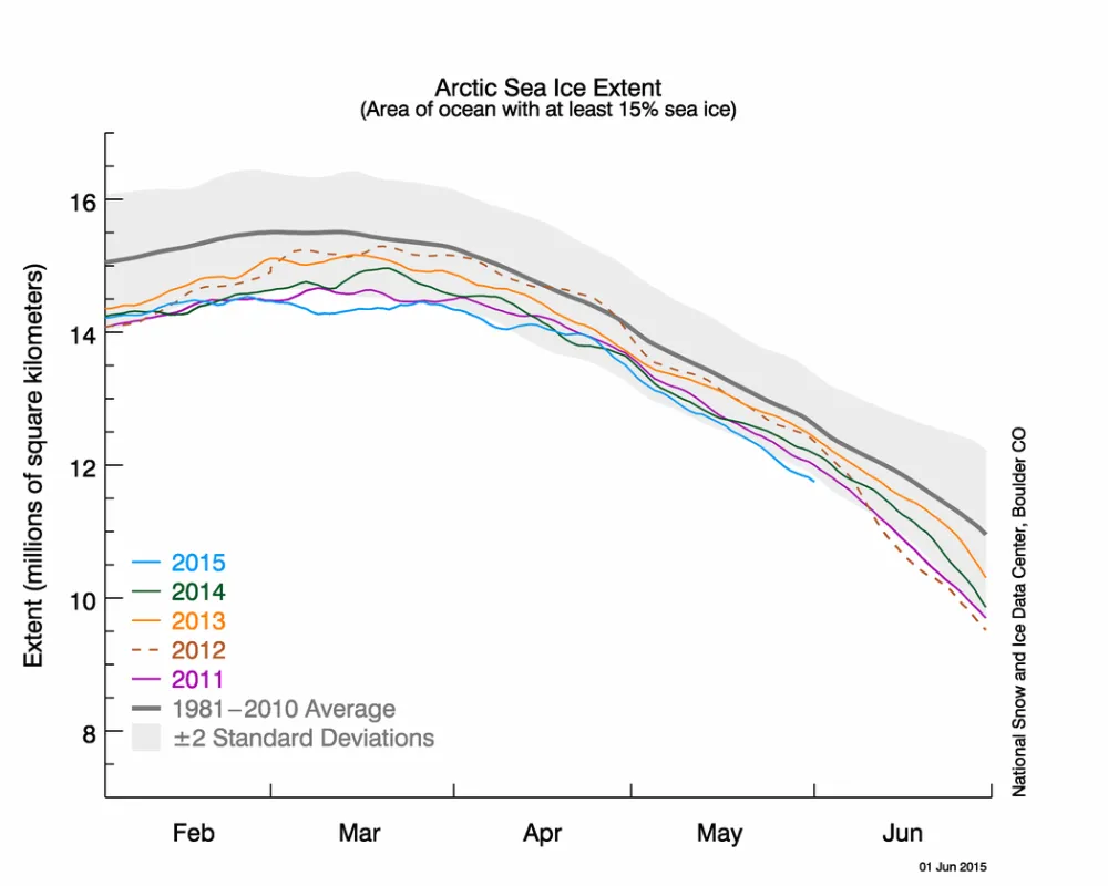 The graph above shows Arctic sea ice extent as of June 1, 2015, along with daily ice extent data for four previous years. 2015 is shown in blue, 2014 in green, 2013 in orange, 2011 in brown, and 2011 in purple. The 1981 to 2010 average is in dark gray.