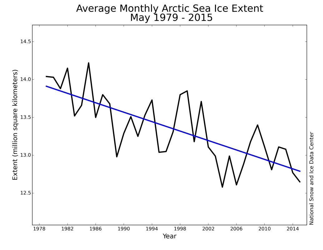 Monthly May ice extent for 1979 to 2015 shows a decline of 2.33% per decade relative to the 1981 to 2010 average.