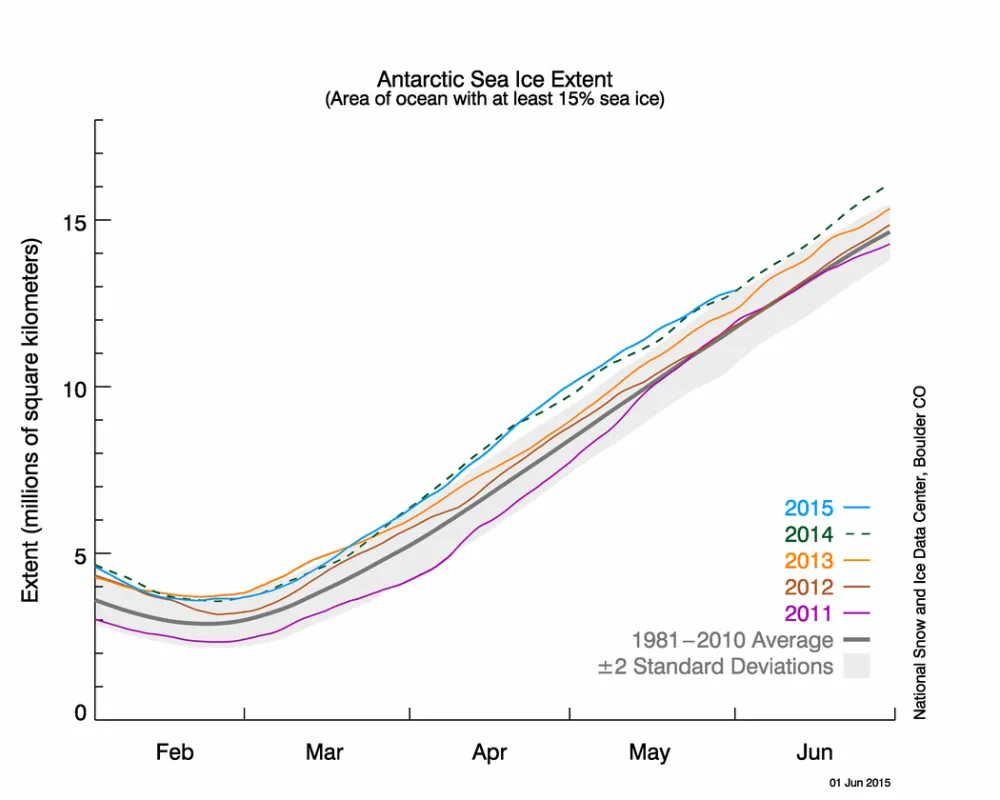 The graph above shows Antarctic sea ice extent as of June 1, 2015, along with daily ice extent data for four previous years. 2015 is shown in blue, 2014 in green, 2013 in orange, 2012 in brown, and 2011 in purple. The 1981 to 2010 average is in dark gray. 