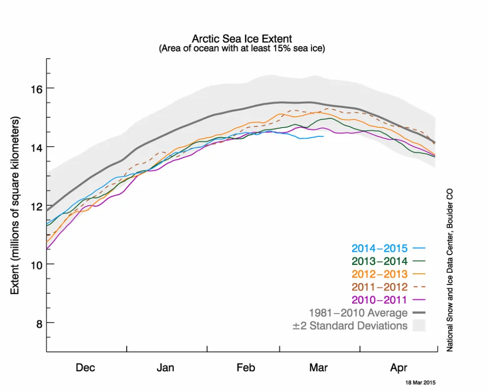 The graph above shows Arctic sea ice extent as of March 18, 2015, along with daily ice extent data for four previous years. 2014 to 2015 is shown in blue, 2013 to 2014 in green, 2012 to 2013 in orange, 2011 to 2012 in brown, and 2010 to 2011 in purple. The 1981 to 2010 average is in dark gray.