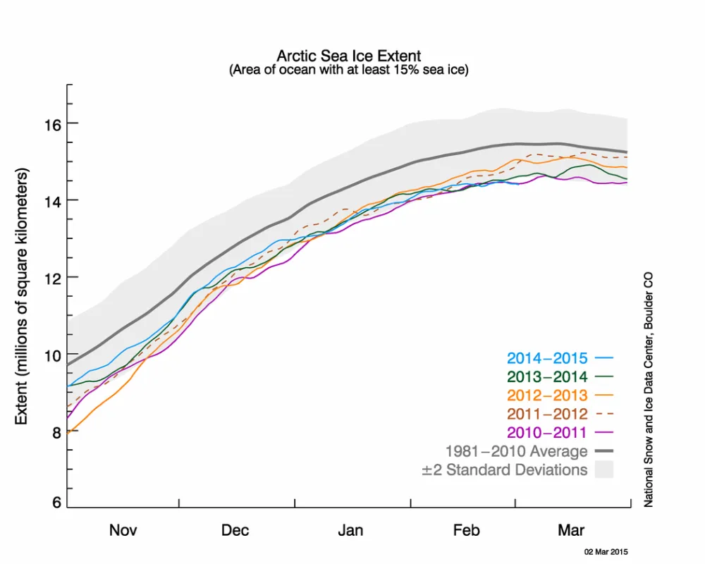 The graph above shows Arctic sea ice extent as of March 2, 2015, along with daily ice extent data for four previous years. 2014 to 2015 is shown in blue, 2013 to 2014 in green, 2012 to 2013 in orange, 2011 to 2012 in brown, and 2010 to 2011 in purple. The 1981 to 2010 average is in dark gray.