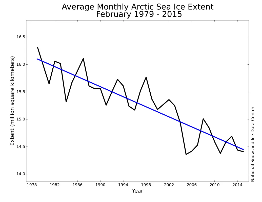 Monthly February ice extent for 1979 to 2015 shows a decline of 2.9% per decade relative to the 1981 to 2010 average.