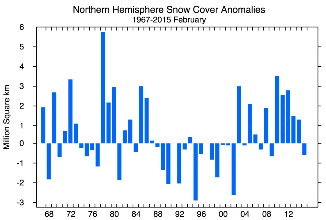 This graphs shows snow cover extent anomalies in the Northern Hemisphere for February from 1967 to 2015. The anomaly is relative to the 1981 to 2010 average.