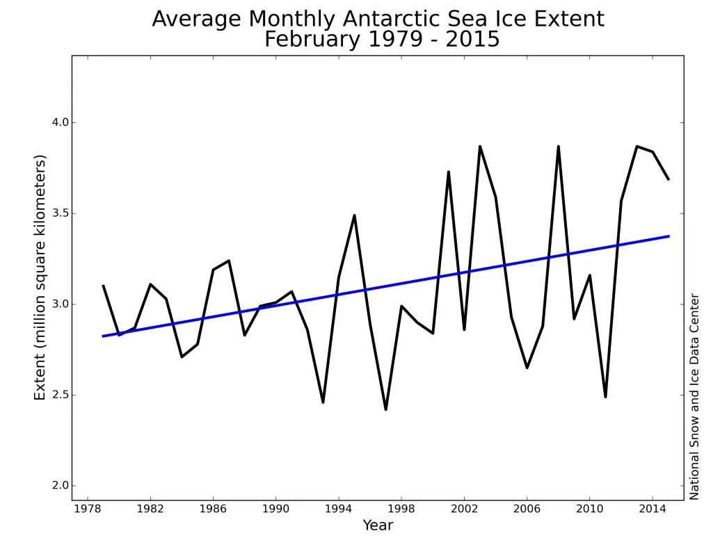 Monthly Antarctic February ice extent for 1979 to 2015 shows a trend of 5.0% per decade relative to the 1981 to 2010 average.