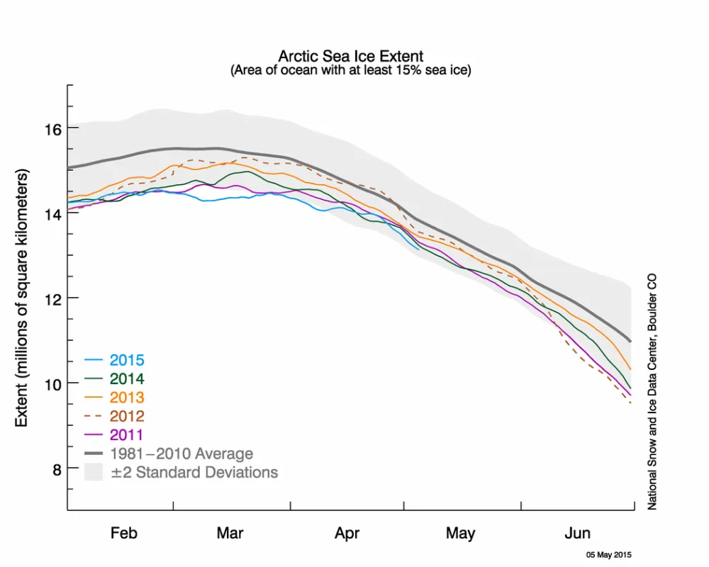  The graph above shows Arctic sea ice extent as of May 5, 2015, along with daily ice extent data for four previous years. 2015 is shown in blue, 2014 in green, 2013 in orange, 2012 in brown, and 2011 in purple. The 1981 to 2010 average is in dark gray.