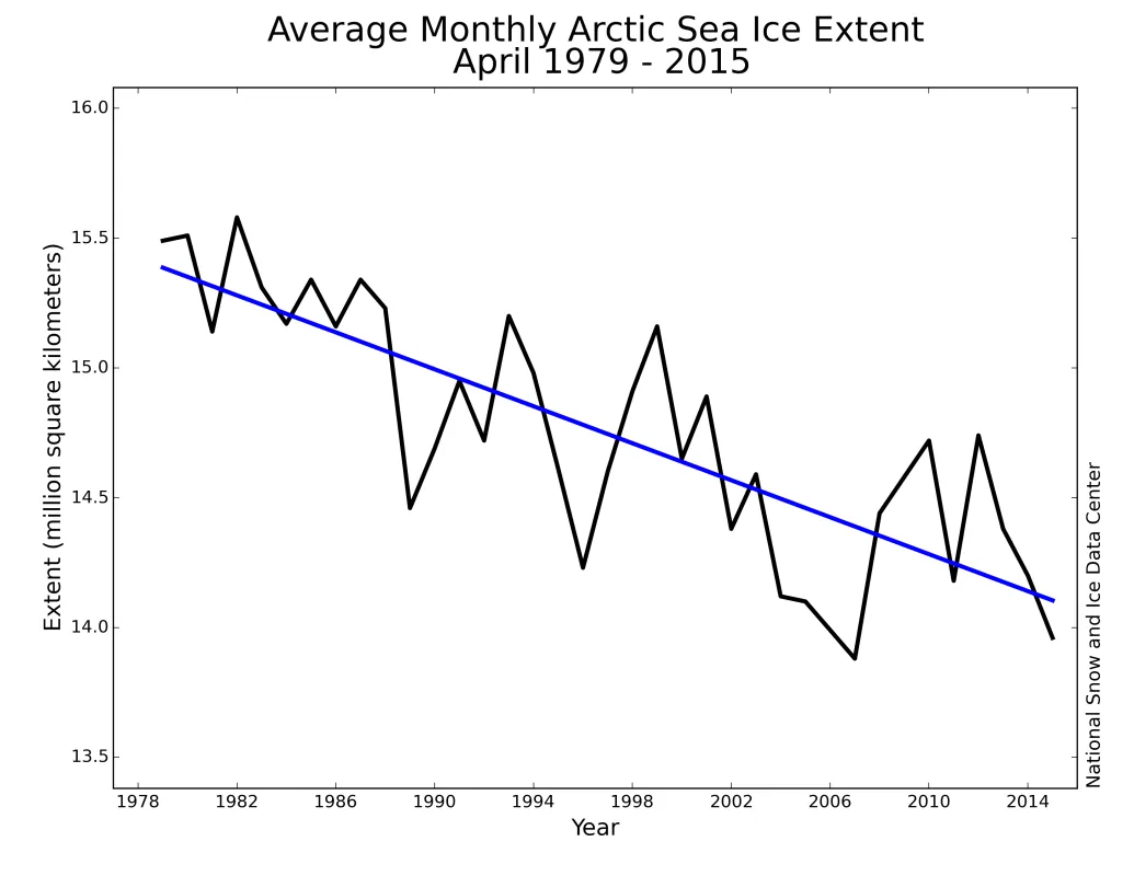 Monthly April ice extent for 1979 to 2015 shows a decline of 2.4% per decade relative to the 1981 to 2010 average.