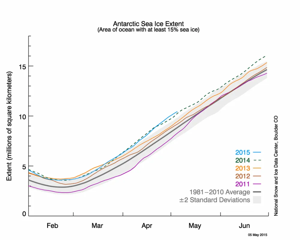 The graph above shows Antarctic sea ice extent as of May 5, 2015, along with daily ice extent data for four previous years. 2015 is shown in blue, 2014 in green, 2013 in orange, 2012 in brown, and 2011 in purple. The 1981 to 2010 average is in dark gray.