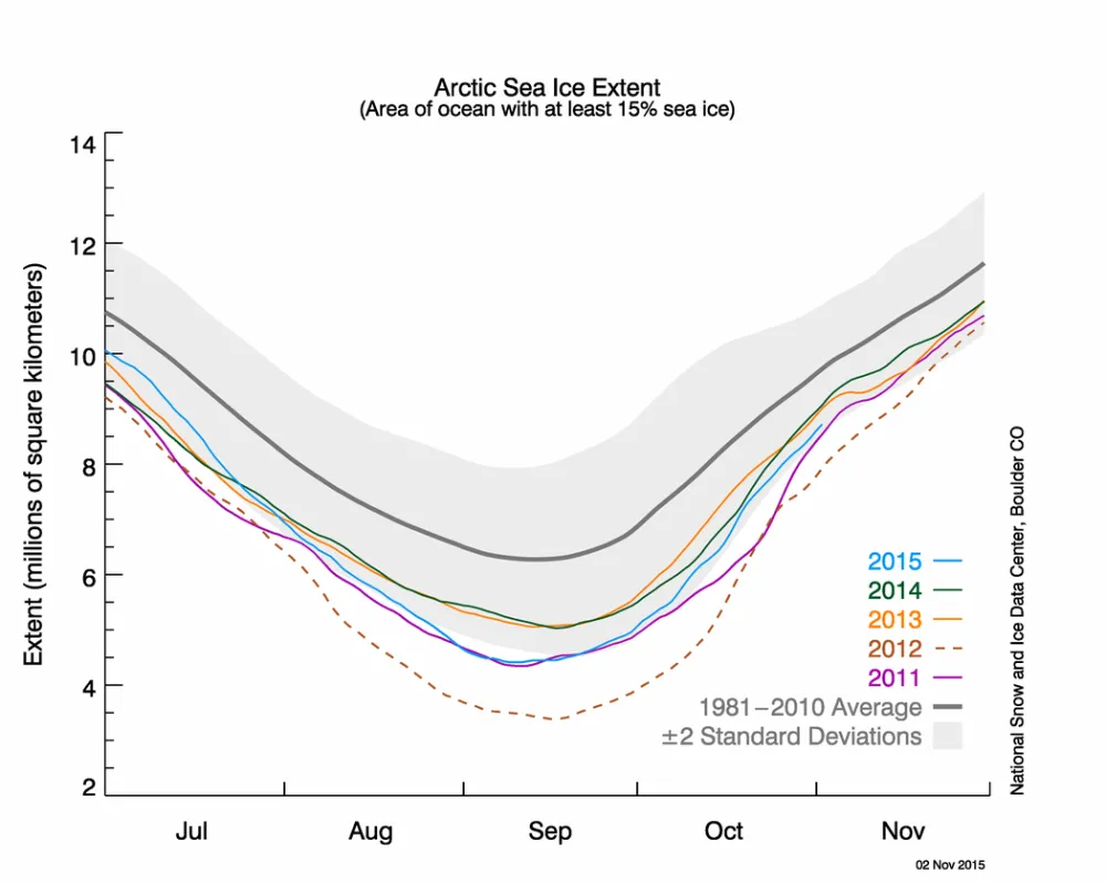 The graph above shows Arctic sea ice extent as of November 2, 2015, along with daily ice extent data for four previous years: 2015, 2014, 2013, 2012, 2011, and 1981 to 2010 average.