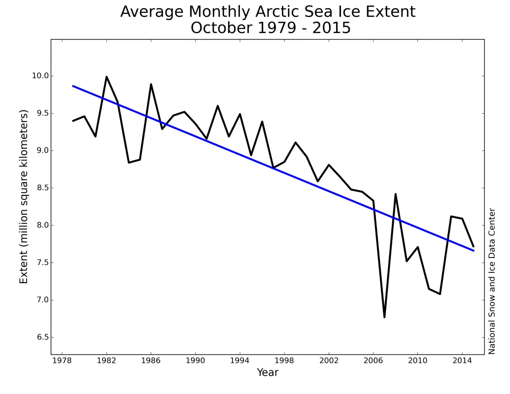 Monthly October ice extent for 1979 to 2015 shows a decline of 6.9% per decade.