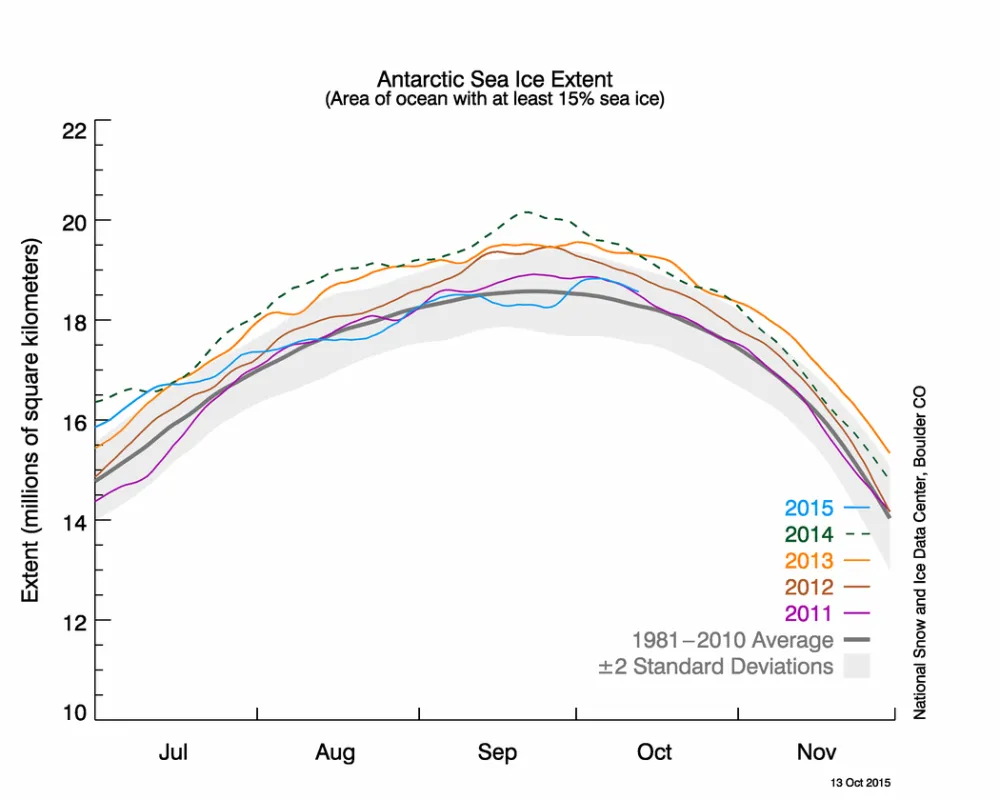 The graph above shows Antarctic sea ice extent as of October 13, 2015, along with daily ice extent data for four previous years: 2015, 2014, 2014, 2012, 2011, and the 1981 to 2010 average.