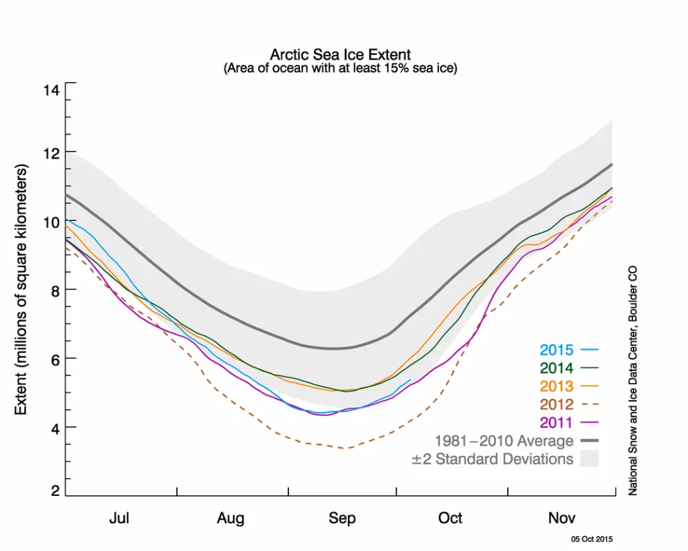 The graph above shows Arctic sea ice extent as of October 5, 2015, along with daily ice extent data for four previous years. 2015 is shown in blue, 2014 in green, 2013 in orange, 2012 in brown, and 2011 in purple. The 1981 to 2010 average is in dark gray.